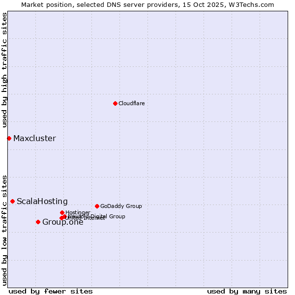 Market position of Group.one vs. ScalaHosting vs. Maxcluster