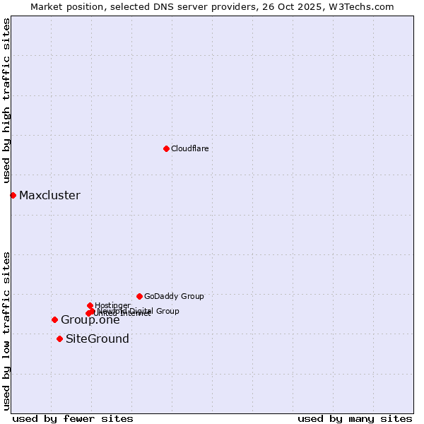 Market position of SiteGround vs. Group.one vs. Maxcluster