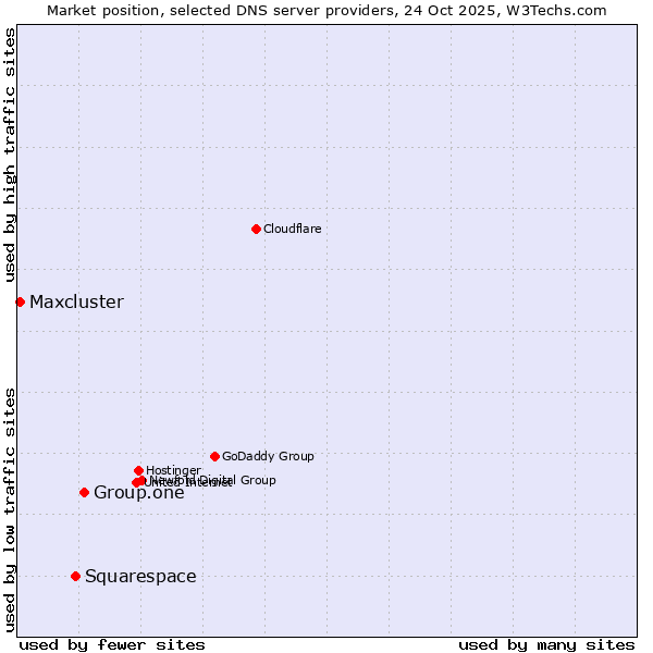 Market position of Group.one vs. Squarespace vs. Maxcluster