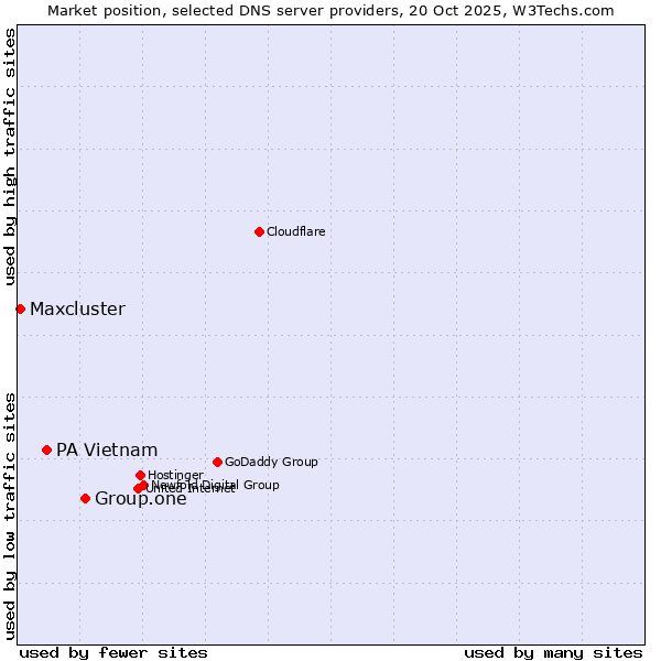 Market position of Group.one vs. PA Vietnam vs. Maxcluster