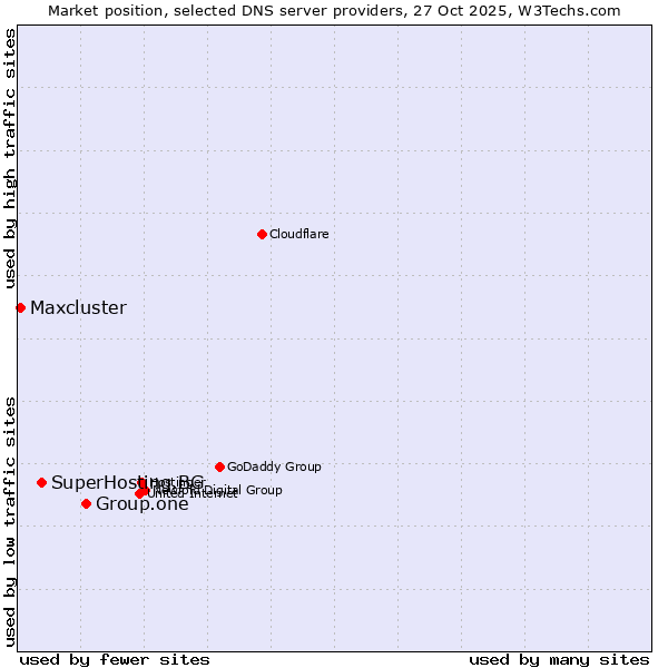 Market position of Group.one vs. SuperHosting.BG vs. Maxcluster