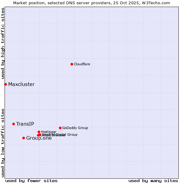 Market position of Group.one vs. TransIP vs. Maxcluster