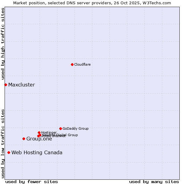 Market position of Group.one vs. Web Hosting Canada vs. Maxcluster