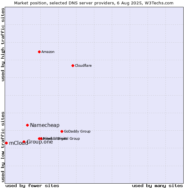 Market position of Namecheap vs. Group.one vs. mCloud