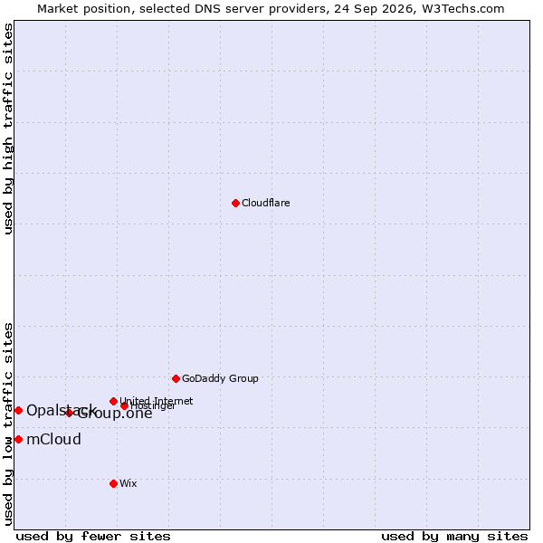 Market position of Group.one vs. Opalstack vs. mCloud