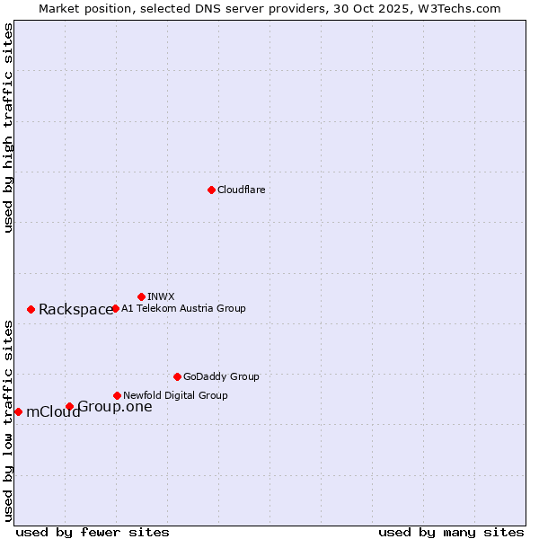 Market position of Group.one vs. Rackspace vs. mCloud