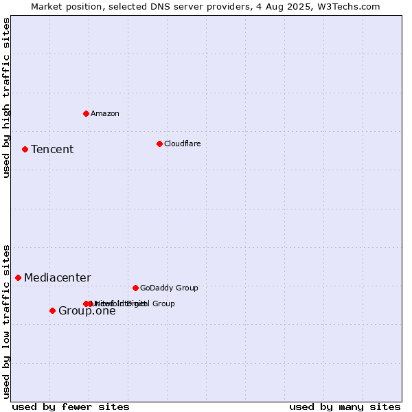 Market position of Group.one vs. Tencent vs. Mediacenter
