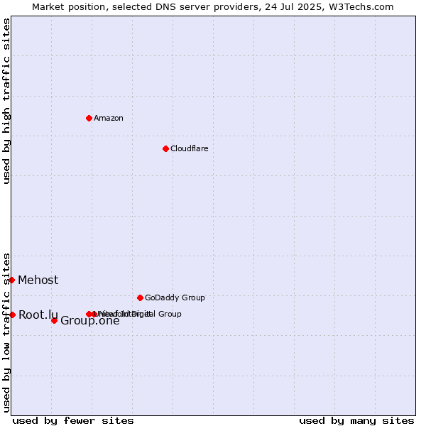 Market position of Group.one vs. Root.lu vs. Mehost