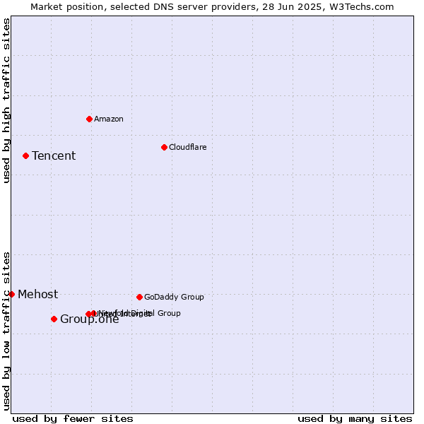 Market position of Group.one vs. Tencent vs. Mehost