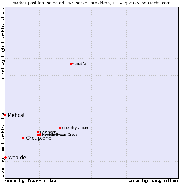 Market position of Group.one vs. Web.de vs. Mehost