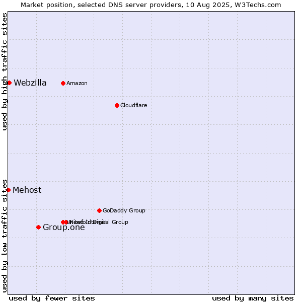 Market position of Group.one vs. Webzilla vs. Mehost