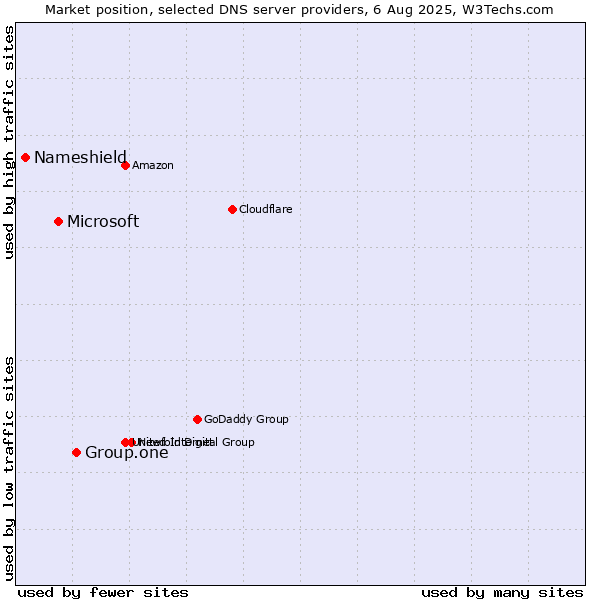 Market position of Group.one vs. Microsoft vs. Nameshield