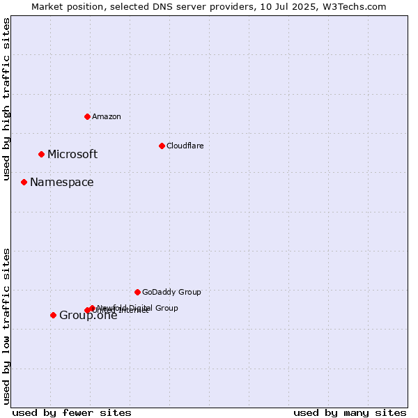 Market position of Group.one vs. Microsoft vs. Namespace