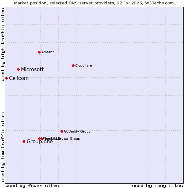 Market position of Group.one vs. Microsoft vs. Cellcom
