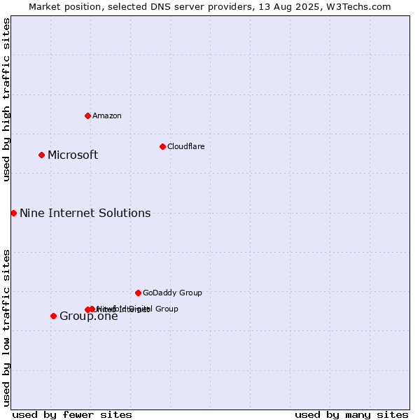 Market position of Group.one vs. Microsoft vs. Nine Internet Solutions