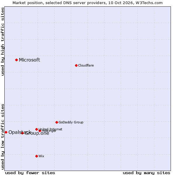 Market position of Group.one vs. Microsoft vs. Opalstack