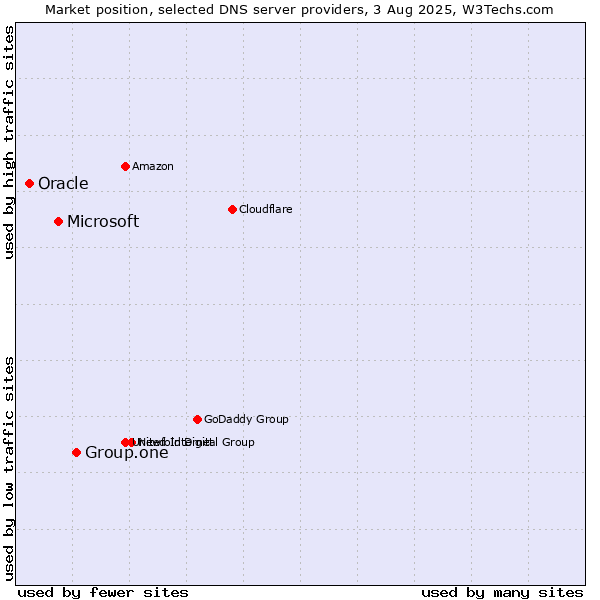 Market position of Group.one vs. Microsoft vs. Oracle