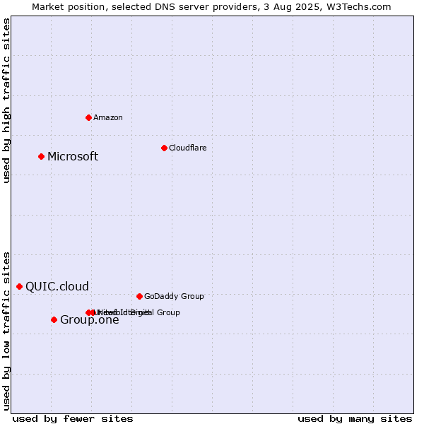 Market position of Group.one vs. Microsoft vs. QUIC.cloud