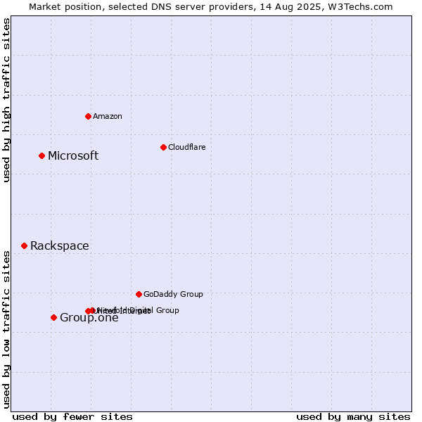 Market position of Group.one vs. Microsoft vs. Rackspace