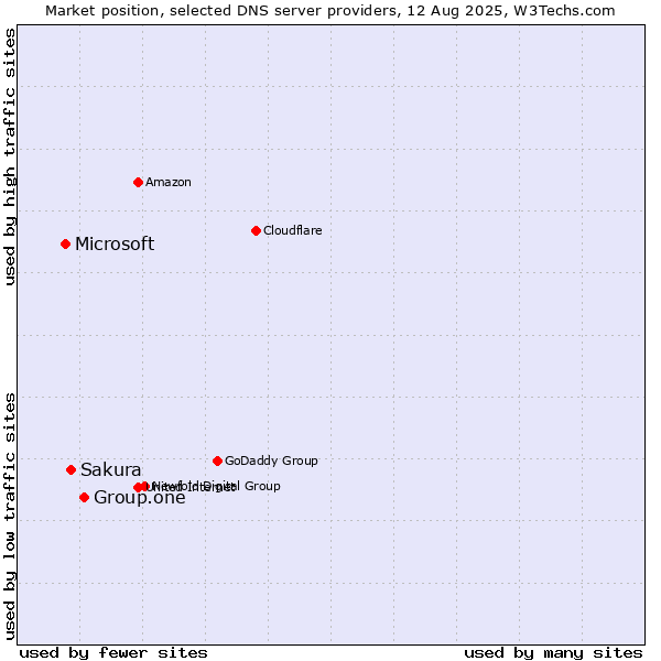 Market position of Group.one vs. Sakura vs. Microsoft