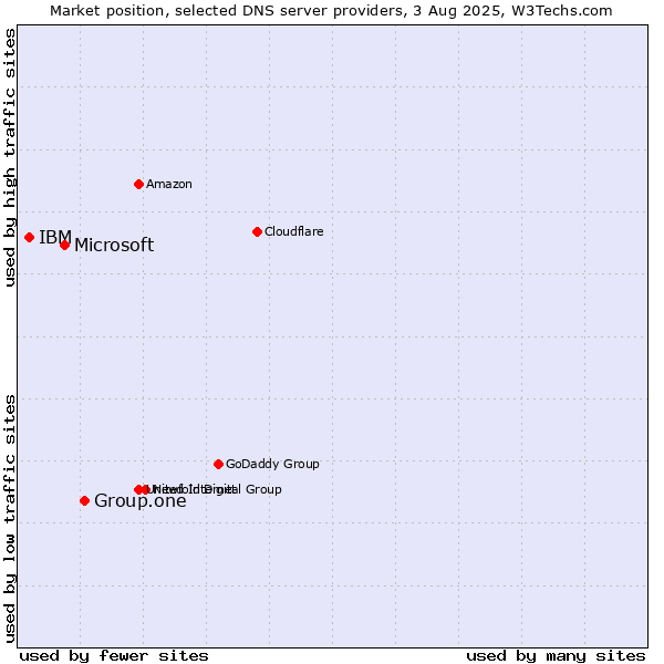 Market position of Group.one vs. Microsoft vs. IBM