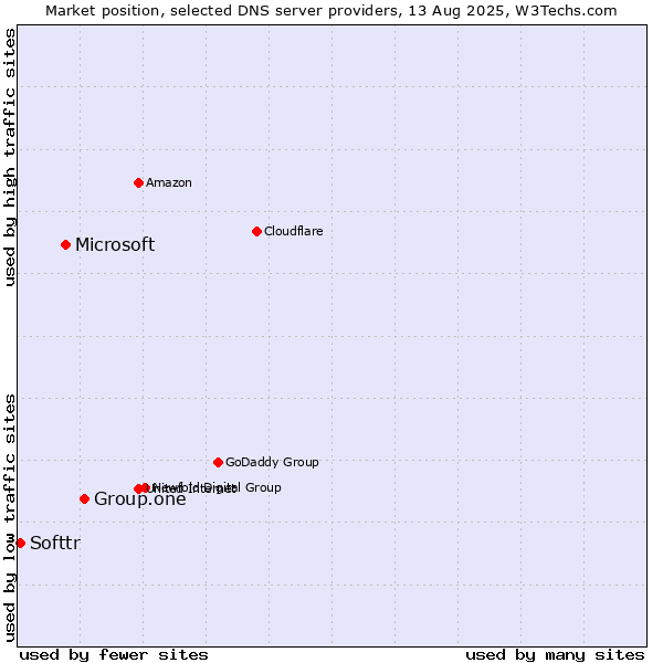 Market position of Group.one vs. Microsoft vs. Softtr