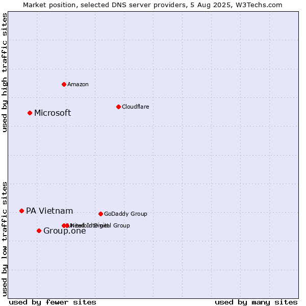 Market position of Group.one vs. Microsoft vs. PA Vietnam