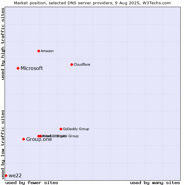 Market position of Group.one vs. Microsoft vs. we22