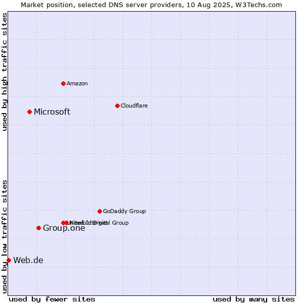 Market position of Group.one vs. Microsoft vs. Web.de