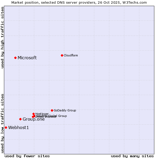Market position of Group.one vs. Microsoft vs. Webhost1