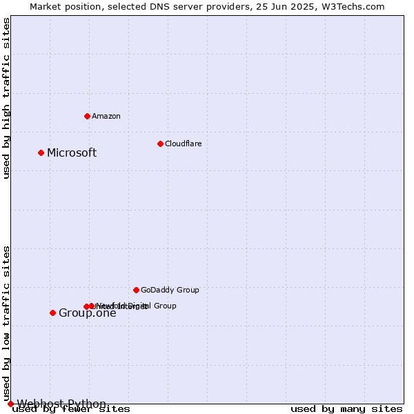 Market position of Group.one vs. Microsoft vs. Webhost Python