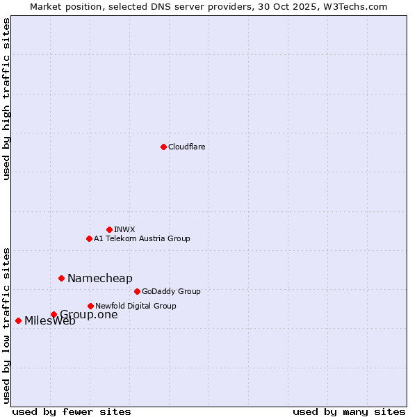 Market position of Namecheap vs. Group.one vs. MilesWeb