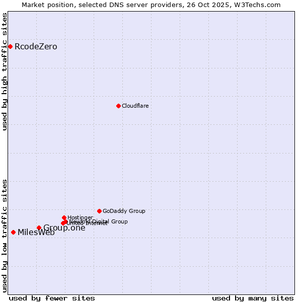 Market position of Group.one vs. MilesWeb vs. RcodeZero