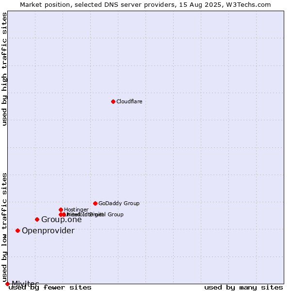 Market position of Group.one vs. Openprovider vs. Mivitec