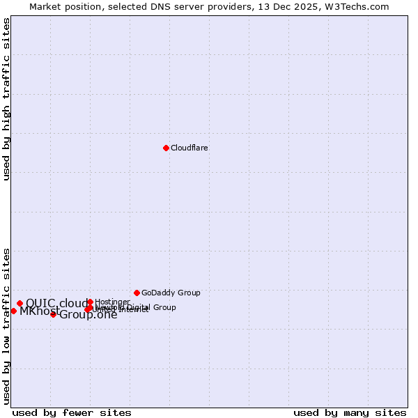 Market position of Group.one vs. QUIC.cloud vs. MKhost