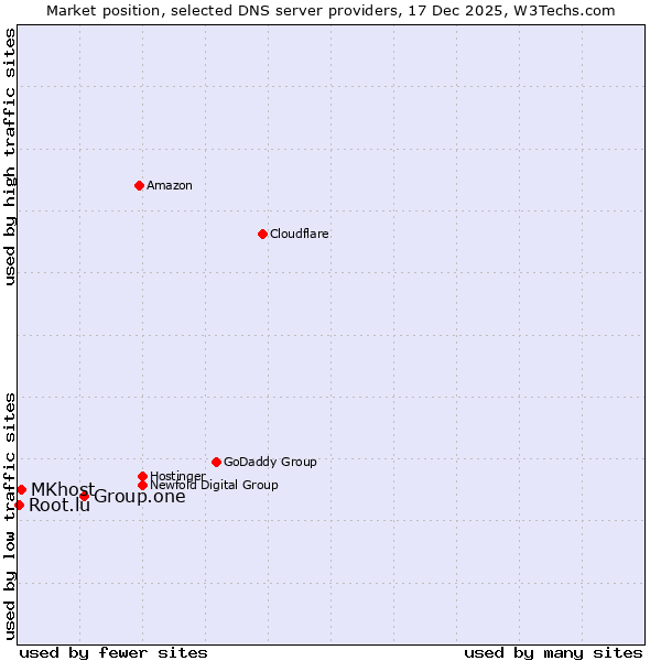 Market position of Group.one vs. MKhost vs. Root.lu