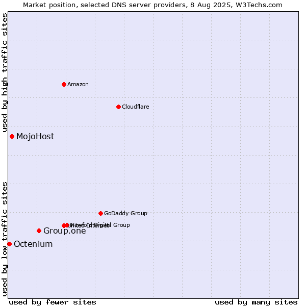 Market position of Group.one vs. MojoHost vs. Octenium