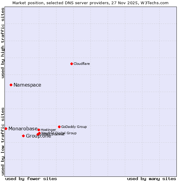 Market position of Group.one vs. Namespace vs. Monarobase