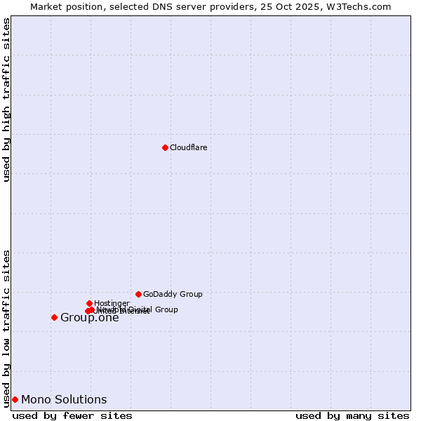 Market position of Group.one vs. Mono Solutions