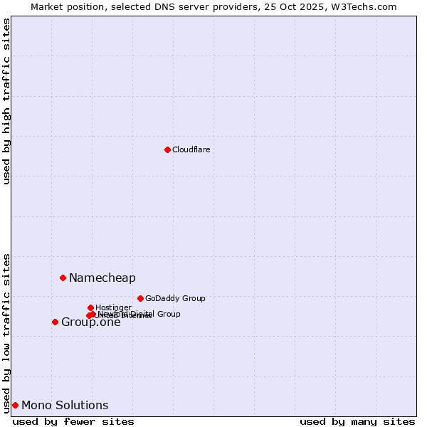 Market position of Namecheap vs. Group.one vs. Mono Solutions