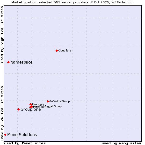 Market position of Group.one vs. Namespace vs. Mono Solutions
