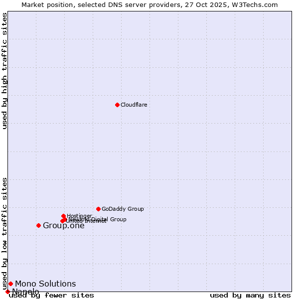 Market position of Group.one vs. Mono Solutions vs. Nanelo
