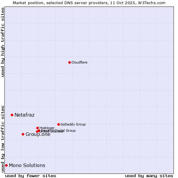 Market position of Group.one vs. Netafraz vs. Mono Solutions