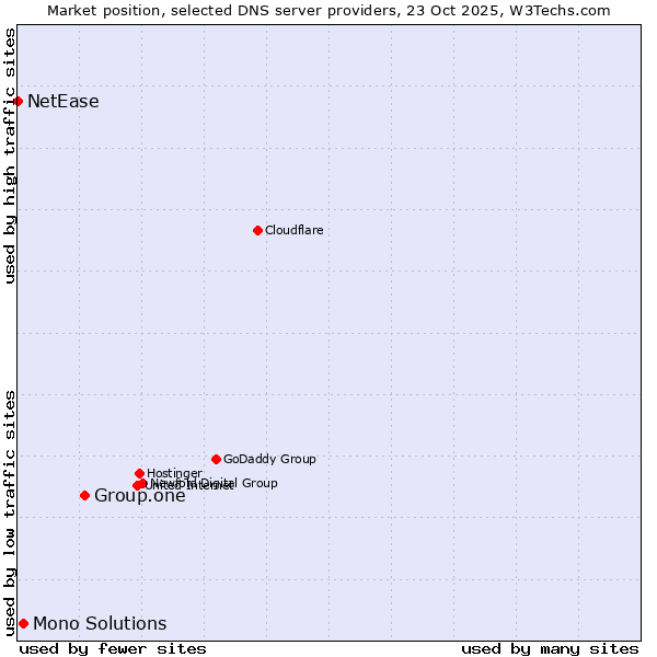 Market position of Group.one vs. Mono Solutions vs. NetEase