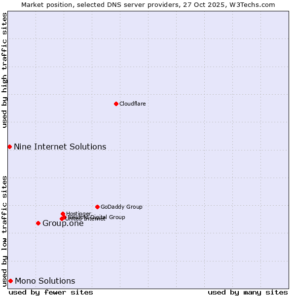 Market position of Group.one vs. Mono Solutions vs. Nine Internet Solutions
