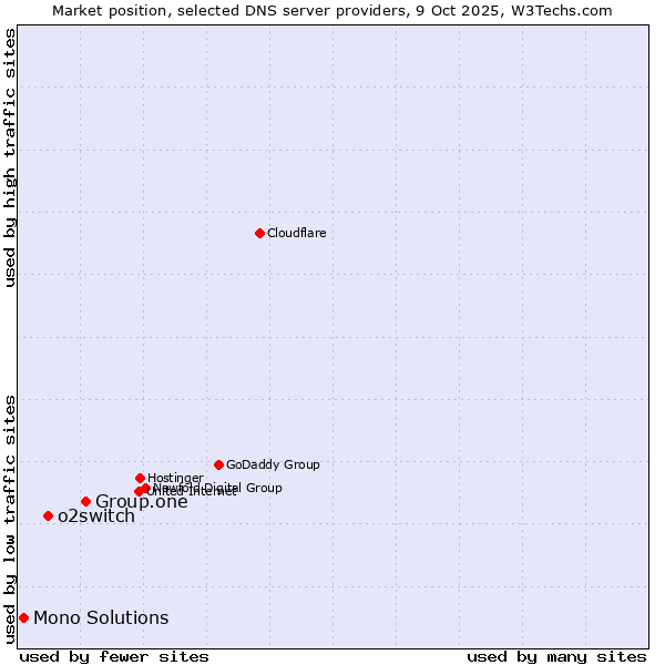 Market position of Group.one vs. o2switch vs. Mono Solutions