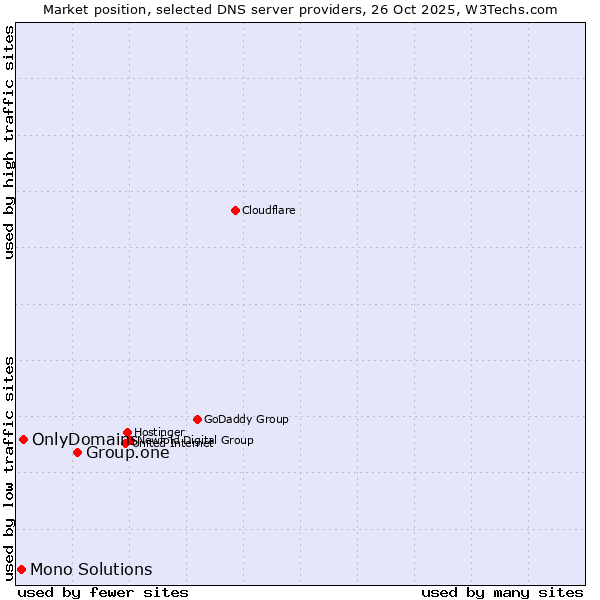 Market position of Group.one vs. OnlyDomains vs. Mono Solutions