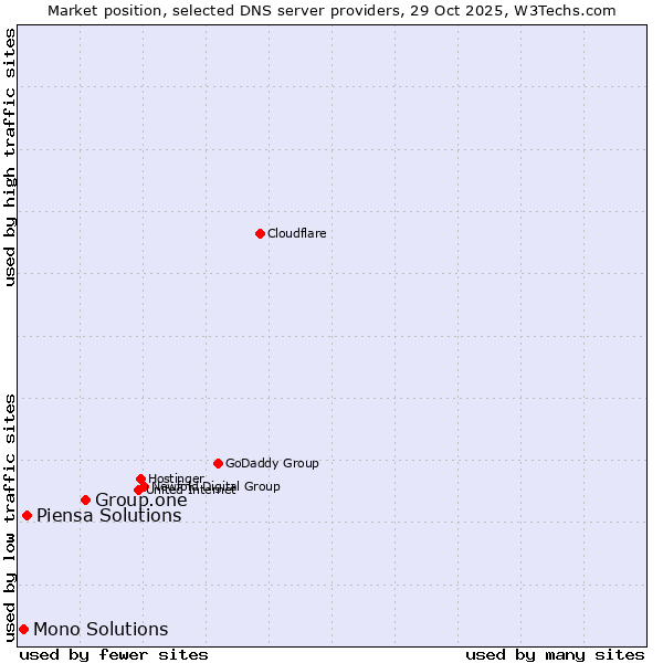 Market position of Group.one vs. Piensa Solutions vs. Mono Solutions