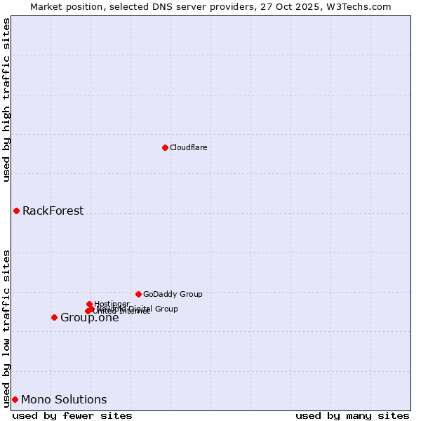 Market position of Group.one vs. RackForest vs. Mono Solutions