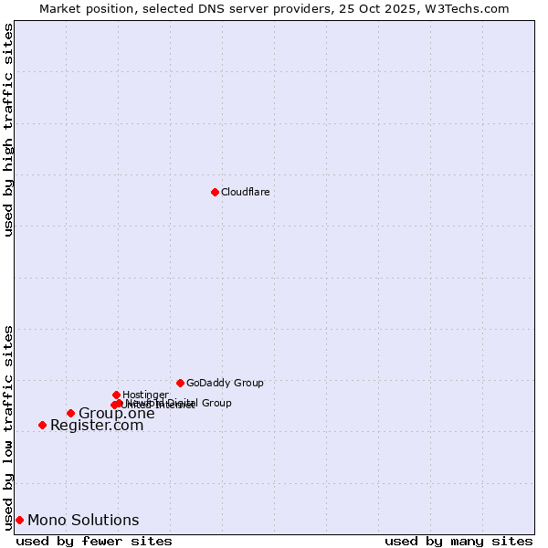 Market position of Group.one vs. Register.com vs. Mono Solutions